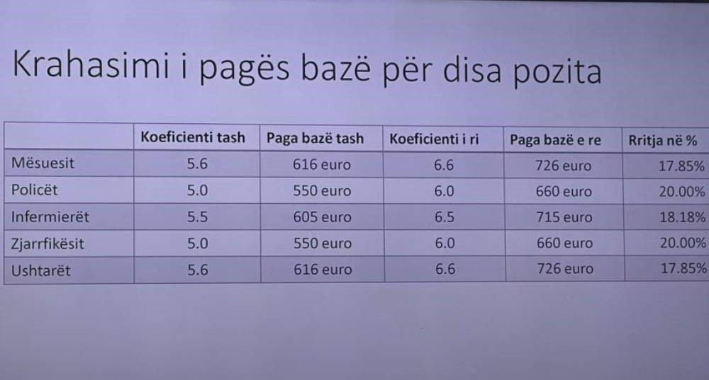 Krahasimi i pagës bazë për disa pozita