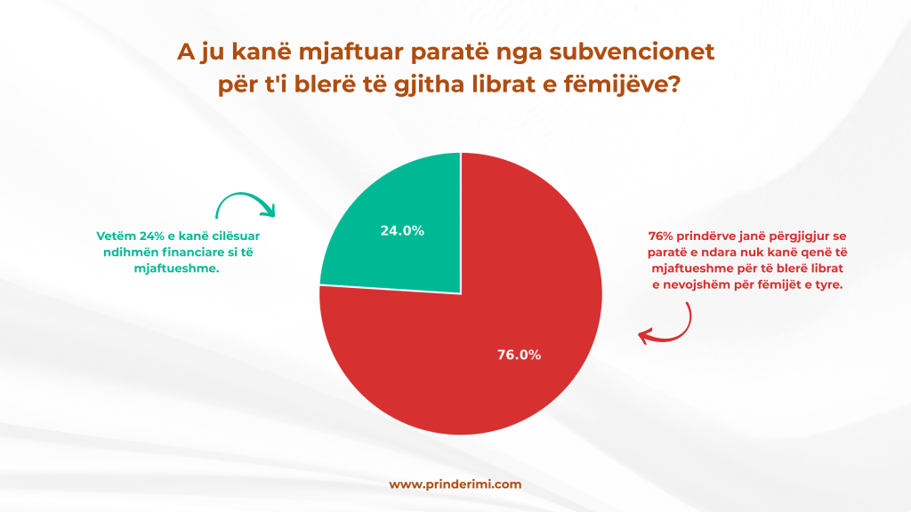 Sondazhi i prindërve në Kosovë: 76% thonë se subvencionet nuk mjaftojnë për librat e fëmijëve
