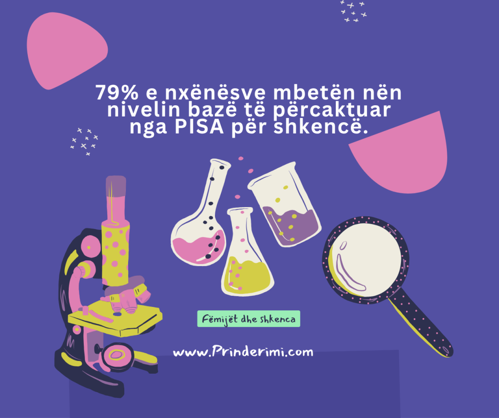 Pothuajse asnjë nxënës në Kosovë nuk arriti Nivelin 5 ose 6 në shkencë